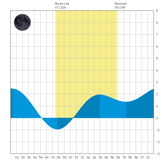 FSU Coastal and Marine Lab tide chart for Monday, December 30, 2024