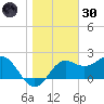 FSU Coastal and Marine Lab tide chart for Monday, December 30, 2024