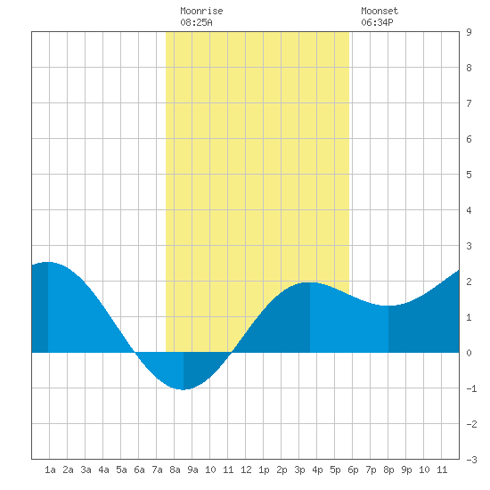 FSU Coastal and Marine Lab tide chart for Tuesday, December 31, 2024