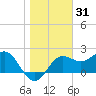 FSU Coastal and Marine Lab tide chart for Tuesday, December 31, 2024