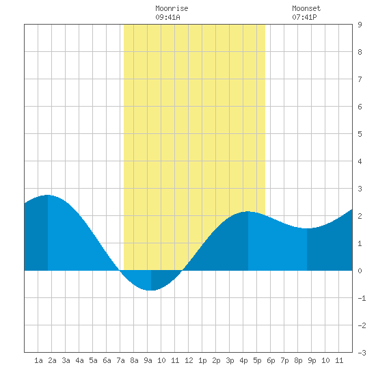 FSU Coastal and Marine Lab tide chart for Tuesday, December 3, 2024