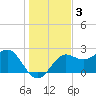 FSU Coastal and Marine Lab tide chart for Tuesday, December 3, 2024