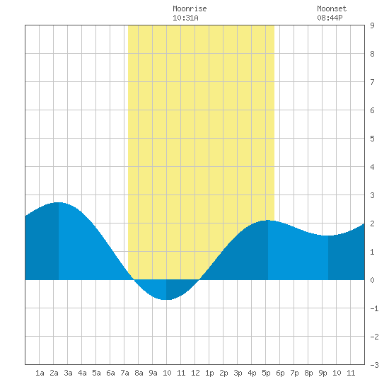 FSU Coastal and Marine Lab tide chart for Wednesday, December 4, 2024