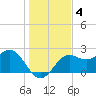 FSU Coastal and Marine Lab tide chart for Wednesday, December 4, 2024