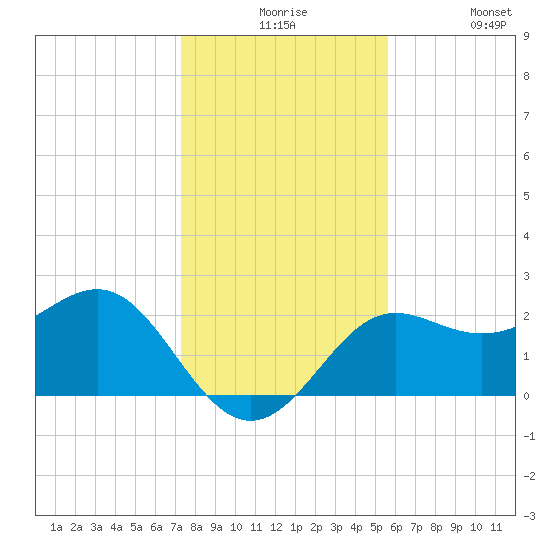 FSU Coastal and Marine Lab tide chart for Thursday, December 5, 2024