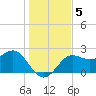 FSU Coastal and Marine Lab tide chart for Thursday, December 5, 2024