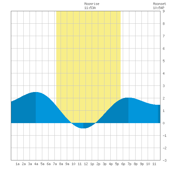 FSU Coastal and Marine Lab tide chart for Friday, December 6, 2024