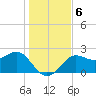 FSU Coastal and Marine Lab tide chart for Friday, December 6, 2024