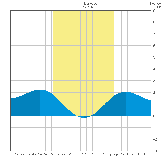 FSU Coastal and Marine Lab tide chart for Saturday, December 7, 2024