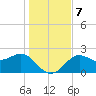 FSU Coastal and Marine Lab tide chart for Saturday, December 7, 2024