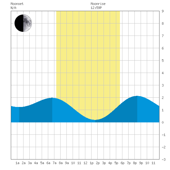 FSU Coastal and Marine Lab tide chart for Sunday, December 8, 2024