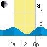 FSU Coastal and Marine Lab tide chart for Sunday, December 8, 2024