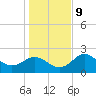 FSU Coastal and Marine Lab tide chart for Monday, December 9, 2024