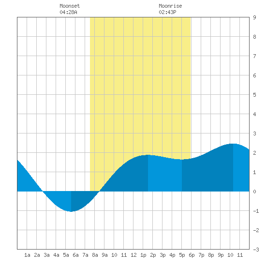 FSU Coastal and Marine Lab tide chart for Friday, January 10, 2025