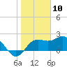 FSU Coastal and Marine Lab tide chart for Friday, January 10, 2025