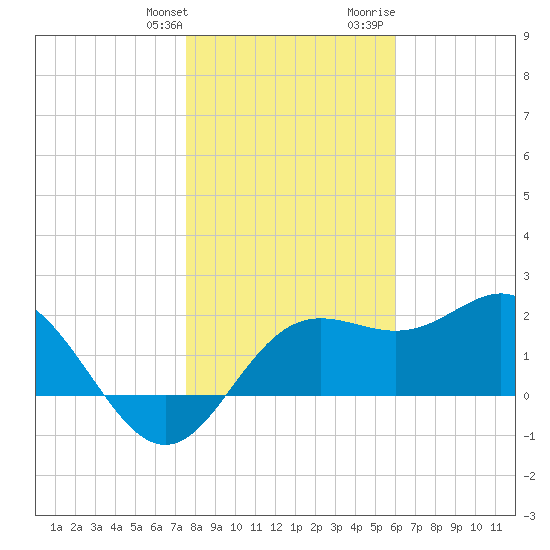 FSU Coastal and Marine Lab tide chart for Saturday, January 11, 2025