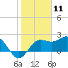 FSU Coastal and Marine Lab tide chart for Saturday, January 11, 2025