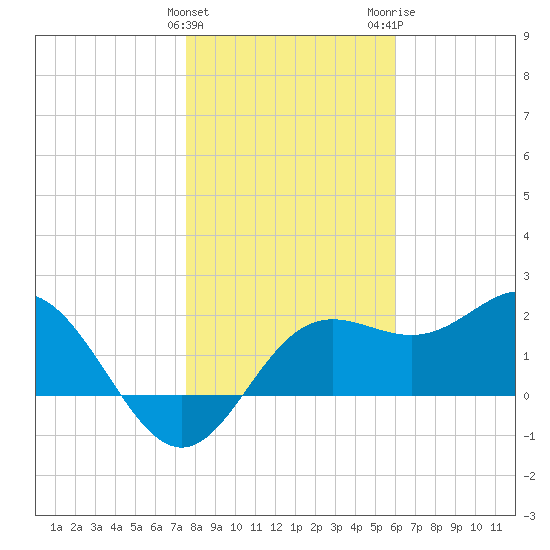 FSU Coastal and Marine Lab tide chart for Sunday, January 12, 2025