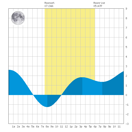 FSU Coastal and Marine Lab tide chart for Monday, January 13, 2025