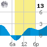 FSU Coastal and Marine Lab tide chart for Monday, January 13, 2025