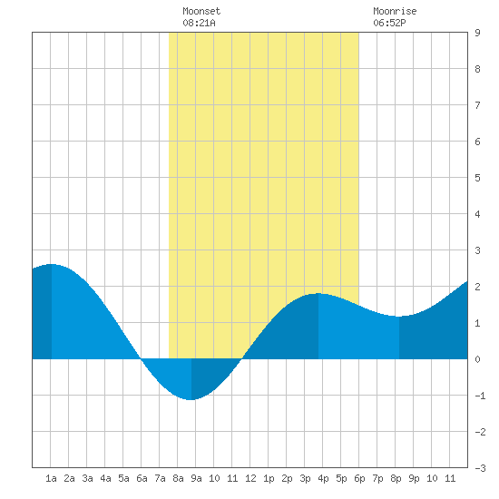 FSU Coastal and Marine Lab tide chart for Tuesday, January 14, 2025