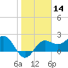 FSU Coastal and Marine Lab tide chart for Tuesday, January 14, 2025