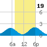 FSU Coastal and Marine Lab tide chart for Sunday, January 19, 2025