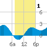 FSU Coastal and Marine Lab tide chart for Wednesday, January 1, 2025