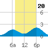 FSU Coastal and Marine Lab tide chart for Monday, January 20, 2025