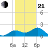 FSU Coastal and Marine Lab tide chart for Tuesday, January 21, 2025