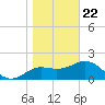FSU Coastal and Marine Lab tide chart for Wednesday, January 22, 2025