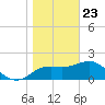 FSU Coastal and Marine Lab tide chart for Thursday, January 23, 2025