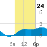FSU Coastal and Marine Lab tide chart for Friday, January 24, 2025