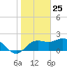 FSU Coastal and Marine Lab tide chart for Saturday, January 25, 2025