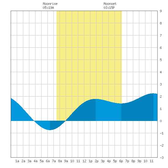 FSU Coastal and Marine Lab tide chart for Sunday, January 26, 2025