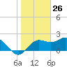 FSU Coastal and Marine Lab tide chart for Sunday, January 26, 2025