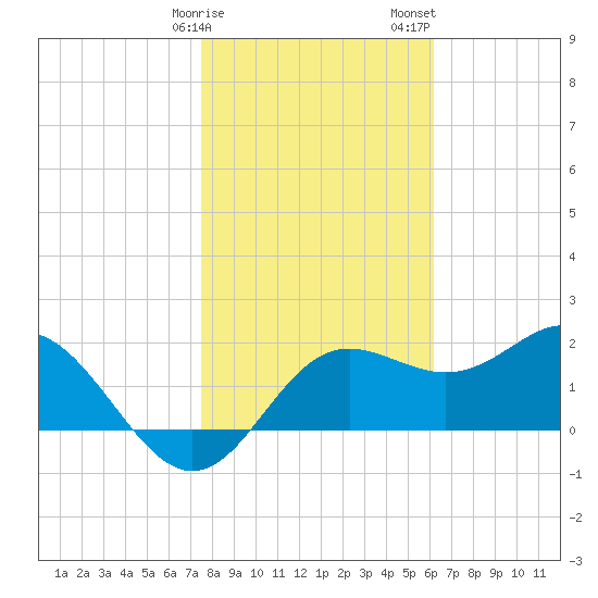FSU Coastal and Marine Lab tide chart for Monday, January 27, 2025