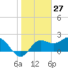 FSU Coastal and Marine Lab tide chart for Monday, January 27, 2025