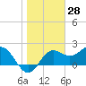 FSU Coastal and Marine Lab tide chart for Tuesday, January 28, 2025