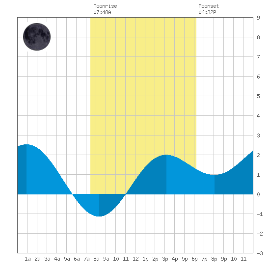 FSU Coastal and Marine Lab tide chart for Wednesday, January 29, 2025
