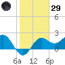 FSU Coastal and Marine Lab tide chart for Wednesday, January 29, 2025