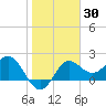 FSU Coastal and Marine Lab tide chart for Thursday, January 30, 2025