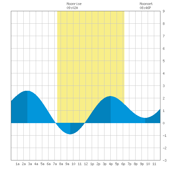FSU Coastal and Marine Lab tide chart for Friday, January 31, 2025