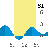 FSU Coastal and Marine Lab tide chart for Friday, January 31, 2025