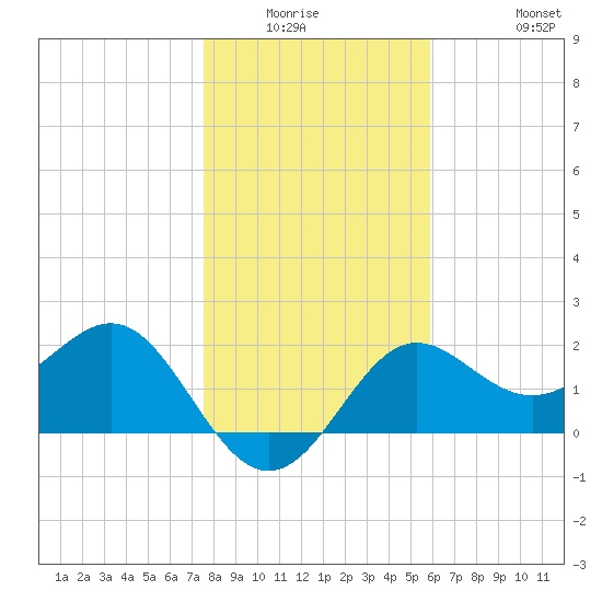 FSU Coastal and Marine Lab tide chart for Friday, January 3, 2025