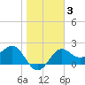 FSU Coastal and Marine Lab tide chart for Friday, January 3, 2025