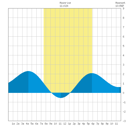 FSU Coastal and Marine Lab tide chart for Saturday, January 4, 2025