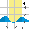 FSU Coastal and Marine Lab tide chart for Saturday, January 4, 2025