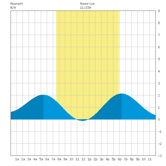 FSU Coastal and Marine Lab tide chart for Sunday, January 5, 2025