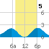 FSU Coastal and Marine Lab tide chart for Sunday, January 5, 2025